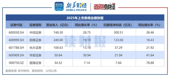 上市券商业绩前瞻:22家券商均实现盈利 超半数券商预计净利润增长超50百分号 新闻 上市券商业绩前瞻:22家券商均实现盈利 超半数券商预计净利润增长超50百分号 新闻