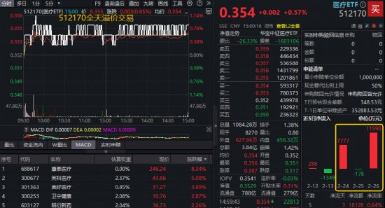 AH医疗回血！绩优股提振，最大医疗ETF收复年线！药明系CXO强力助攻，港股通医疗ETF（159137）探底回升