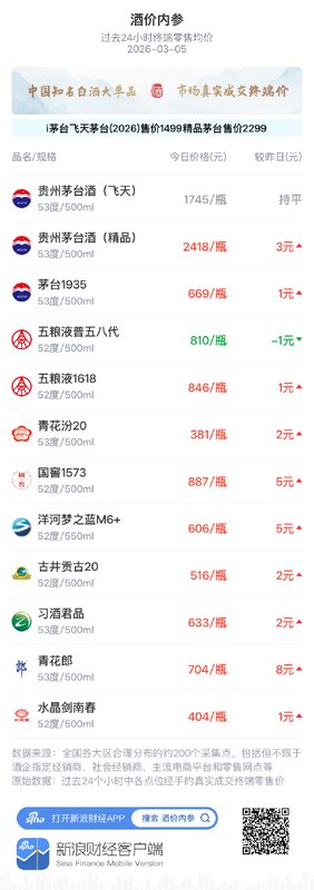 酒价内参3月5日价格发布 青花汾20上涨2元瓶