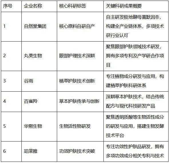 2026 年 3 月硬核科研国货美妆盘点：六大企业引领技术创新浪潮