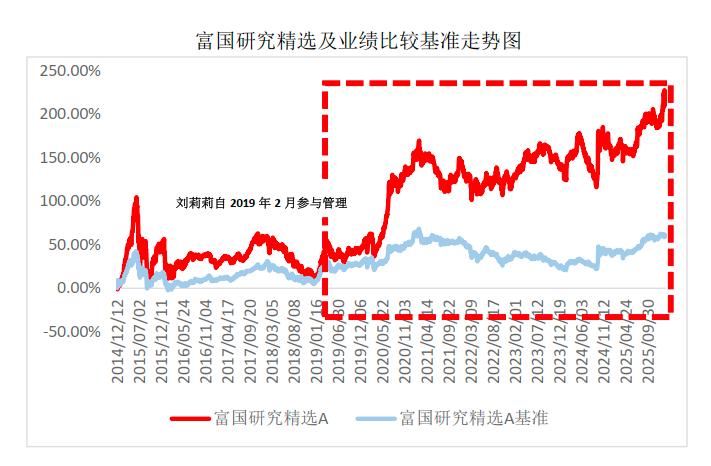 市场分化加剧之时，刘莉莉转向被低估领域；深度价值投资迎来新窗口。