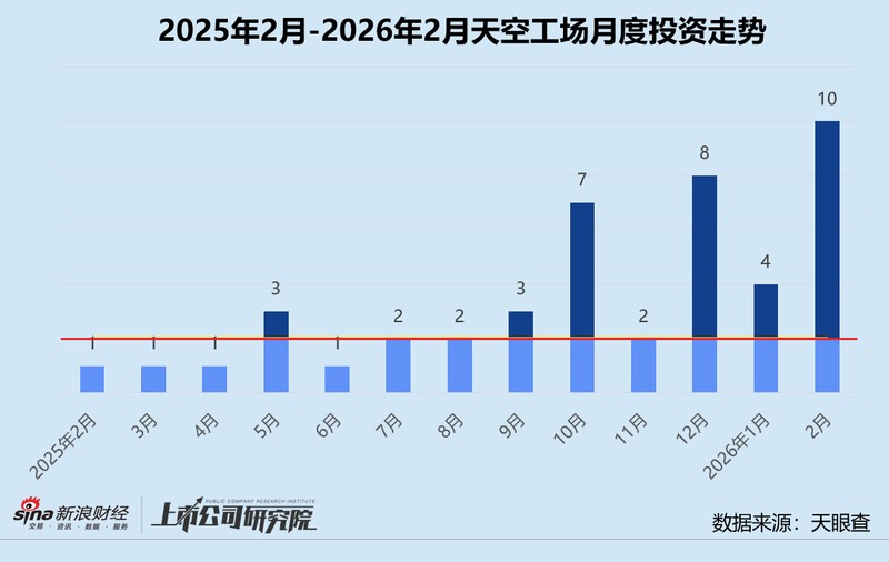 从追觅生态延伸，天空工场强势开局；三只基金落地助力，早起硬核项目频现。