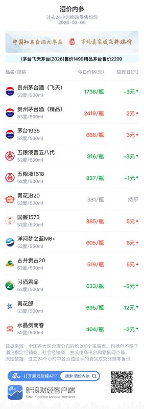 知名白酒终端行情解析;3月9日整体小幅下探,市场进入平稳观察期。 股票财经 知名白酒终端行情解析;3月9日整体小幅下探,市场进入平稳观察期。 股票财经 知名白酒终端行情解析;3月9日整体小幅下探,市场进入平稳观察期。 股票财经 知名白酒终端行情解析;3月9日整体小幅下探,市场进入平稳观察期。 股票财经 知名白酒终端行情解析;3月9日整体小幅下探,市场进入平稳观察期。 股票财经 知名白酒终端行情解析;3月9日整体小幅下探,市场进入平稳观察期。 股票财经 知名白酒终端行情解析;3月9日整体小幅下探,市场进入平稳观察期。 股票财经 知名白酒终端行情解析;3月9日整体小幅下探,市场进入平稳观察期。 股票财经
