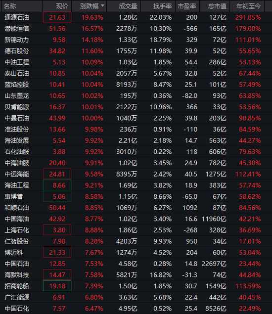  沪指盘中刷新近十年高点，油气板块强势拉升；航运跟随走强，军工贵金属调整明显。 股票财经 沪指盘中刷新近十年高点，油气板块强势拉升；航运跟随走强，军工贵金属调整明显。 股票财经 沪指盘中刷新近十年高点，油气板块强势拉升；航运跟随走强，军工贵金属调整明显。 股票财经 沪指盘中刷新近十年高点，油气板块强势拉升；航运跟随走强，军工贵金属调整明显。 股票财经 沪指盘中刷新近十年高点，油气板块强势拉升；航运跟随走强，军工贵金属调整明显。 股票财经