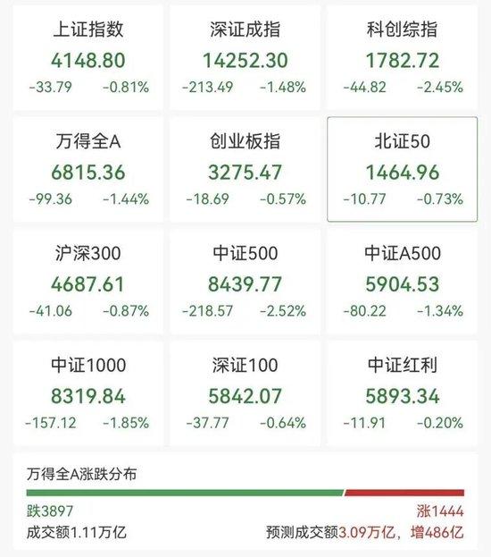 沪指盘中刷新近十年高点，油气板块强势拉升；航运跟随走强，军工贵金属调整明显。