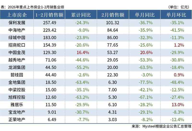 春节淡季压力凸显；重点房企2月业绩整体回落，中国金茂逆势增长引关注。
