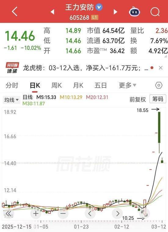  股价急转直下，王力安防五连板后触及跌停；流通盘较小，非理性炒作隐患显现。 股票财经 股价急转直下，王力安防五连板后触及跌停；流通盘较小，非理性炒作隐患显现。 股票财经 股价急转直下，王力安防五连板后触及跌停；流通盘较小，非理性炒作隐患显现。 股票财经 股价急转直下，王力安防五连板后触及跌停；流通盘较小，非理性炒作隐患显现。 股票财经 股价急转直下，王力安防五连板后触及跌停；流通盘较小，非理性炒作隐患显现。 股票财经 股价急转直下，王力安防五连板后触及跌停；流通盘较小，非理性炒作隐患显现。 股票财经 股价急转直下，王力安防五连板后触及跌停；流通盘较小，非理性炒作隐患显现。 股票财经