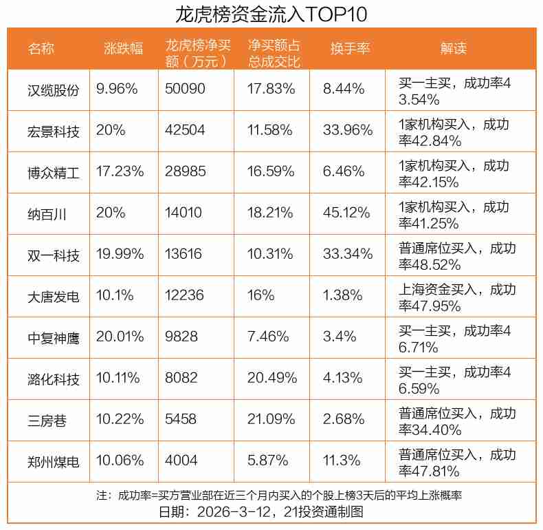  市场资金分化明显，汉缆股份获巨额净流入；御银股份成机构青睐对象。 股票财经 市场资金分化明显，汉缆股份获巨额净流入；御银股份成机构青睐对象。 股票财经 市场资金分化明显，汉缆股份获巨额净流入；御银股份成机构青睐对象。 股票财经 市场资金分化明显，汉缆股份获巨额净流入；御银股份成机构青睐对象。 股票财经 市场资金分化明显，汉缆股份获巨额净流入；御银股份成机构青睐对象。 股票财经 市场资金分化明显，汉缆股份获巨额净流入；御银股份成机构青睐对象。 股票财经 市场资金分化明显，汉缆股份获巨额净流入；御银股份成机构青睐对象。 股票财经 市场资金分化明显，汉缆股份获巨额净流入；御银股份成机构青睐对象。 股票财经 市场资金分化明显，汉缆股份获巨额净流入；御银股份成机构青睐对象。 股票财经 市场资金分化明显，汉缆股份获巨额净流入；御银股份成机构青睐对象。 股票财经
