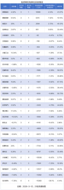  市场资金分化明显，汉缆股份获巨额净流入；御银股份成机构青睐对象。 股票财经 市场资金分化明显，汉缆股份获巨额净流入；御银股份成机构青睐对象。 股票财经 市场资金分化明显，汉缆股份获巨额净流入；御银股份成机构青睐对象。 股票财经 市场资金分化明显，汉缆股份获巨额净流入；御银股份成机构青睐对象。 股票财经 市场资金分化明显，汉缆股份获巨额净流入；御银股份成机构青睐对象。 股票财经 市场资金分化明显，汉缆股份获巨额净流入；御银股份成机构青睐对象。 股票财经 市场资金分化明显，汉缆股份获巨额净流入；御银股份成机构青睐对象。 股票财经 市场资金分化明显，汉缆股份获巨额净流入；御银股份成机构青睐对象。 股票财经 市场资金分化明显，汉缆股份获巨额净流入；御银股份成机构青睐对象。 股票财经 市场资金分化明显，汉缆股份获巨额净流入；御银股份成机构青睐对象。 股票财经