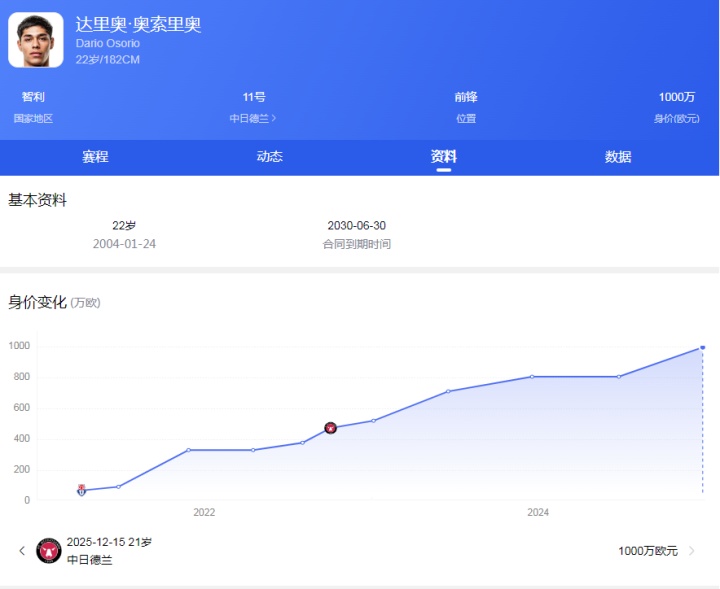 英超两大豪门同时盯上智利新星,奥索里奥转会前景引关注。 体育新闻 英超两大豪门同时盯上智利新星,奥索里奥转会前景引关注。 体育新闻