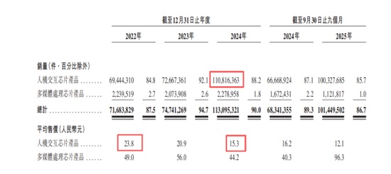  奕斯伟计算二次递表港交所；三年累计亏损显著；开源架构赛道前景广阔。 IT技术 奕斯伟计算二次递表港交所；三年累计亏损显著；开源架构赛道前景广阔。 IT技术 奕斯伟计算二次递表港交所；三年累计亏损显著；开源架构赛道前景广阔。 IT技术 奕斯伟计算二次递表港交所；三年累计亏损显著；开源架构赛道前景广阔。 IT技术 奕斯伟计算二次递表港交所；三年累计亏损显著；开源架构赛道前景广阔。 IT技术
