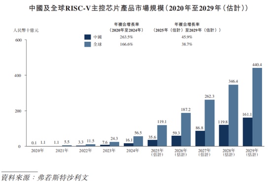  奕斯伟计算二次递表港交所；三年累计亏损显著；开源架构赛道前景广阔。 IT技术 奕斯伟计算二次递表港交所；三年累计亏损显著；开源架构赛道前景广阔。 IT技术 奕斯伟计算二次递表港交所；三年累计亏损显著；开源架构赛道前景广阔。 IT技术 奕斯伟计算二次递表港交所；三年累计亏损显著；开源架构赛道前景广阔。 IT技术 奕斯伟计算二次递表港交所；三年累计亏损显著；开源架构赛道前景广阔。 IT技术