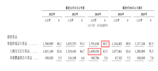  奕斯伟计算二次递表港交所；三年累计亏损显著；开源架构赛道前景广阔。 IT技术 奕斯伟计算二次递表港交所；三年累计亏损显著；开源架构赛道前景广阔。 IT技术 奕斯伟计算二次递表港交所；三年累计亏损显著；开源架构赛道前景广阔。 IT技术 奕斯伟计算二次递表港交所；三年累计亏损显著；开源架构赛道前景广阔。 IT技术 奕斯伟计算二次递表港交所；三年累计亏损显著；开源架构赛道前景广阔。 IT技术