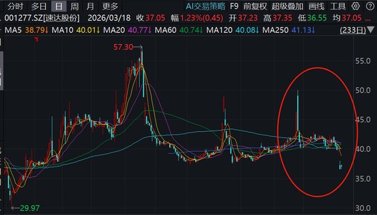 从上市喜悦到突遭变故；速达股份实控人被留置，过往IPO细节再引热议。