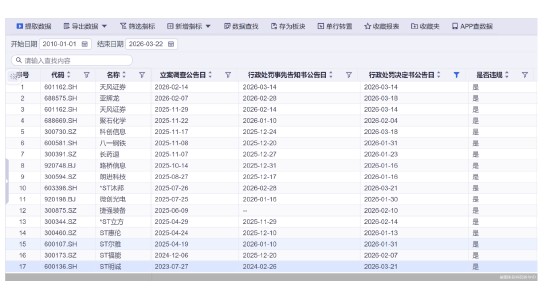  一周七家公司领罚，严监管风暴席卷A股；财务造假与信披失真并行，市场秩序亟待重塑。 股票财经 一周七家公司领罚，严监管风暴席卷A股；财务造假与信披失真并行，市场秩序亟待重塑。 股票财经 一周七家公司领罚，严监管风暴席卷A股；财务造假与信披失真并行，市场秩序亟待重塑。 股票财经 一周七家公司领罚，严监管风暴席卷A股；财务造假与信披失真并行，市场秩序亟待重塑。 股票财经 一周七家公司领罚，严监管风暴席卷A股；财务造假与信披失真并行，市场秩序亟待重塑。 股票财经