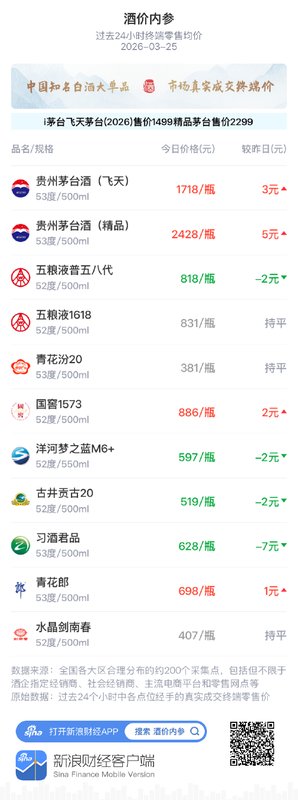 知名白酒终端均价小幅调整；高端品类延续温和上行；酱酒论坛探讨新周期路径。