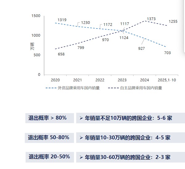 当巨头们开始撤退:中国车市大变局中,谁在逆流而上? 汽车科技