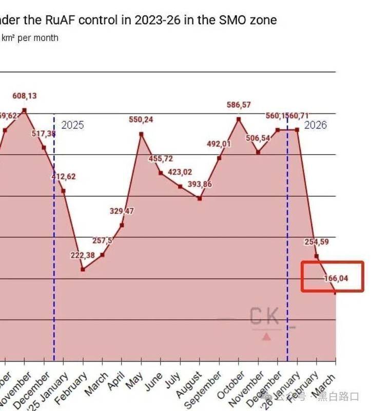 俄乌战场消耗战深度解析:2026年Q1数据揭示的军事困局与战略透支 新闻 俄乌战场消耗战深度解析:2026年Q1数据揭示的军事困局与战略透支 新闻 俄乌战场消耗战深度解析:2026年Q1数据揭示的军事困局与战略透支 新闻